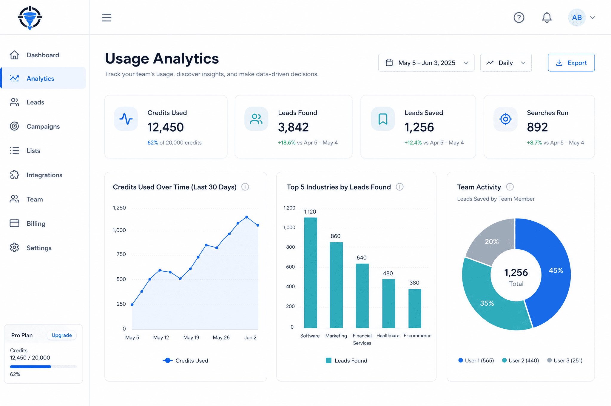 A screenshot of the PipelineHunt analytics dashboard with charts showing credit usage and top industries.